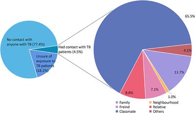 The necessity for enhancing awareness of tuberculosis starting from the early college semesters: empirical evidence from a cross-sectional research